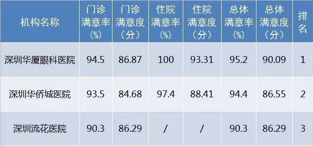 10月27日下午，深圳市委卫生工委召开会议，通报了2017年 三季度全市医疗行业公众满意度的监测结果，此次通过 三方调查机构共对全市117家医院105134名门诊、住院患者进行了短信调查。深圳华厦眼科医院在全市已建立接口的社会办医院满意度中排名 一!.jpg