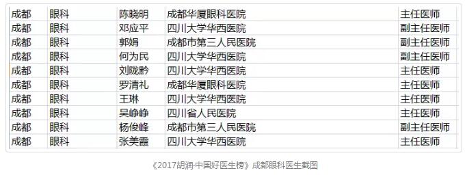 1月18日，胡润研究院 次发布了《胡润•中国好医生榜》，四川大学华西医院眼科教研室原主任、现成都华厦眼科医院院长陈晓明教授，四川大学华西医院眼科原主任、现成都华厦眼科医院业务院长罗清礼教授荣登榜单。据悉，在成都市眼科领域，仅有10位专家荣誉上榜。2.jpg