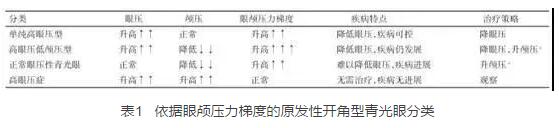 2016年在美国眼科学与视觉科学年会和世界青光眼大会上，与会者均就眼颅压力梯度问题进行了主题研讨，并且特别召开了“眼颅压力梯度相关疾病环球高峰论坛”，对眼颅压力梯度在青光眼领域可能产生的临床指导作用进行了讨论，专家们提出了建议并达成了部分共识。1.jpg