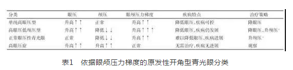 华厦眼科学术课堂：眼颅压力梯度在青光眼视神经损伤机制中作用1.png