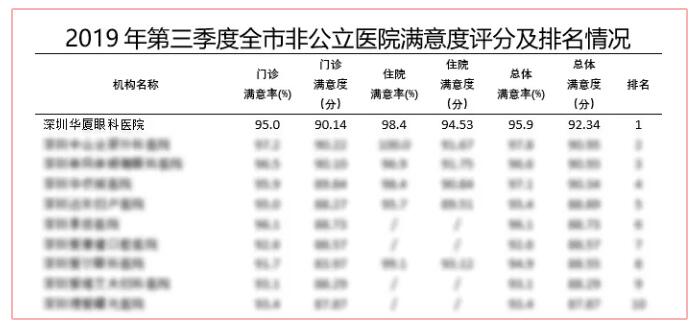 深圳华厦眼科医院又获市第三季度医疗行业非公医院服务公众满意度第*！2.jpg