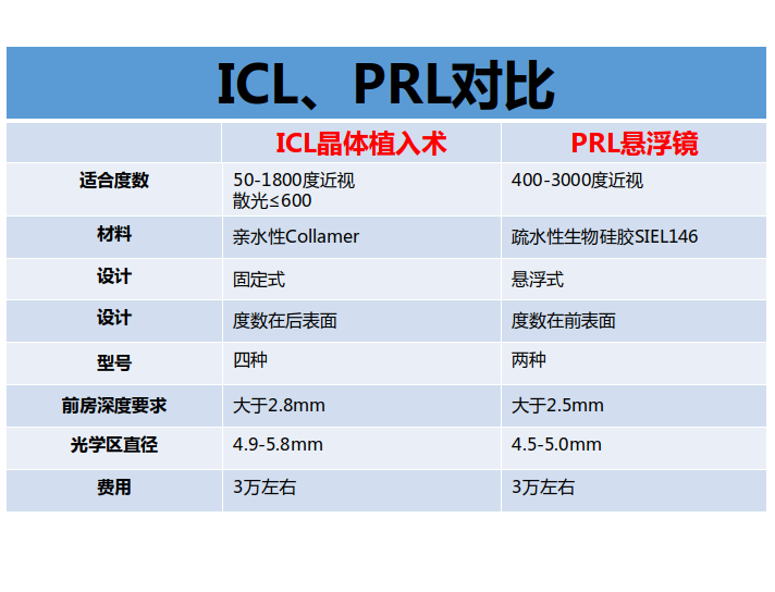 ICL晶体与PRL悬浮镜的区别