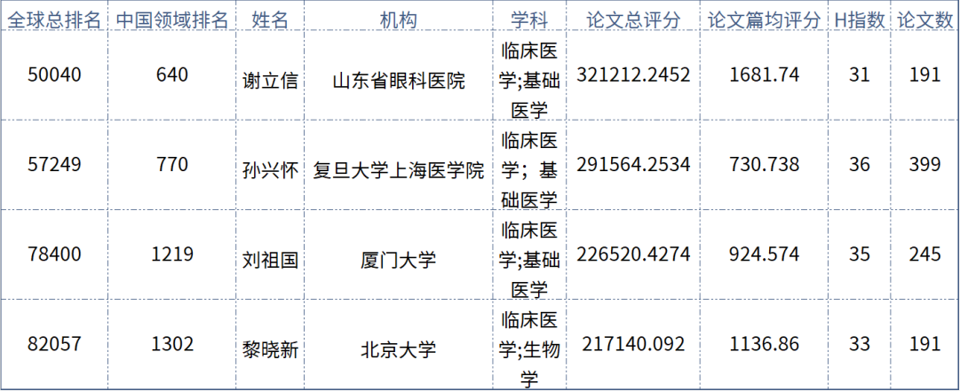 实力担当！华厦眼科多位专家入选“全球拔萃前*万科学家”榜单1.png