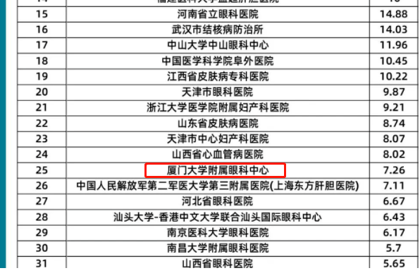 华厦眼科旗下2家医院荣登“全国GCP机构药物临床试验量值排行榜”2.png