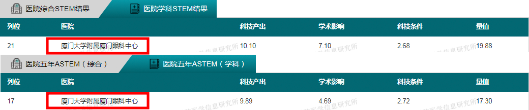 第十年卫冕福建省眼科学第一，厦门眼科中心科技量值继续领跑1.png